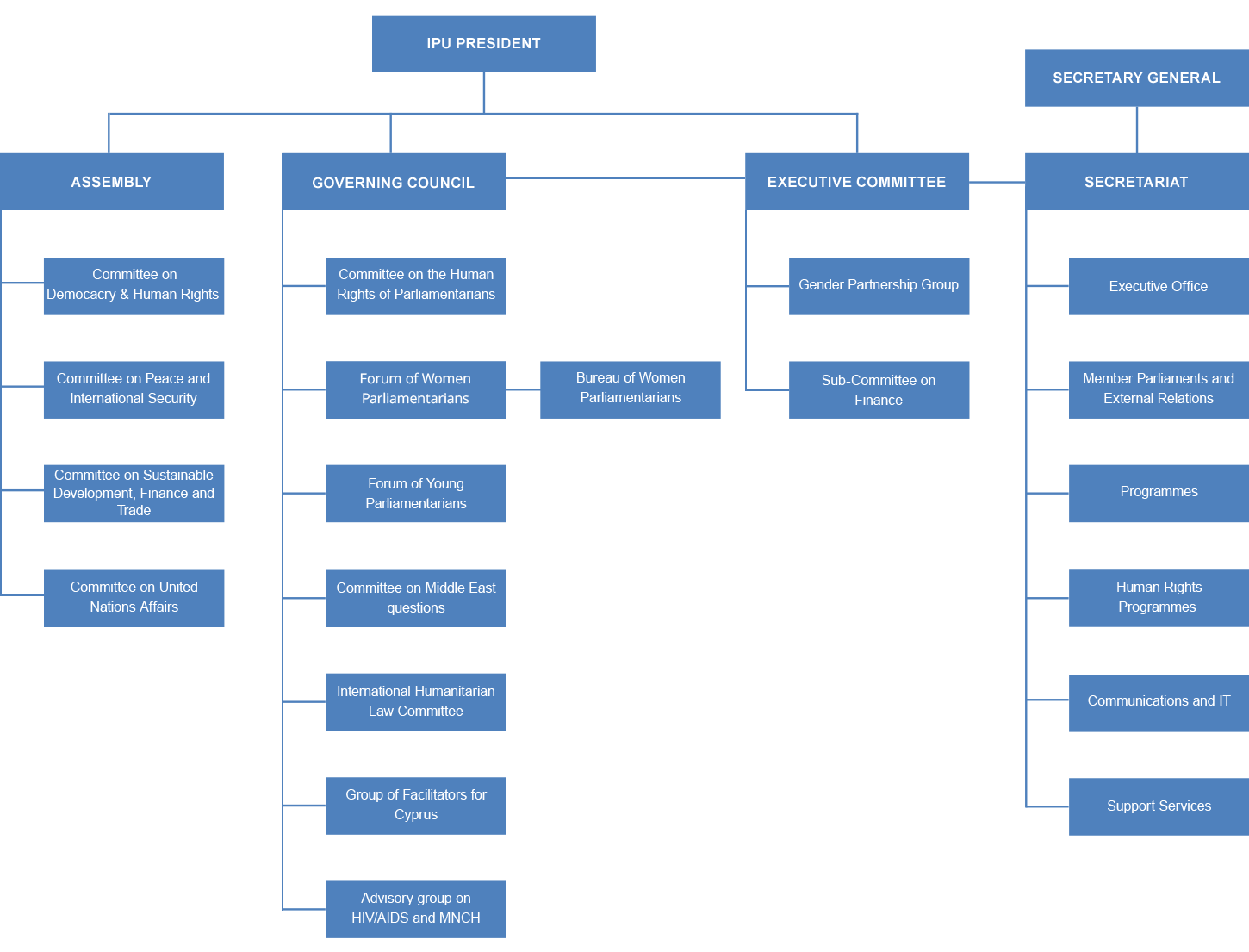 Structure | Inter-Parliamentary Union