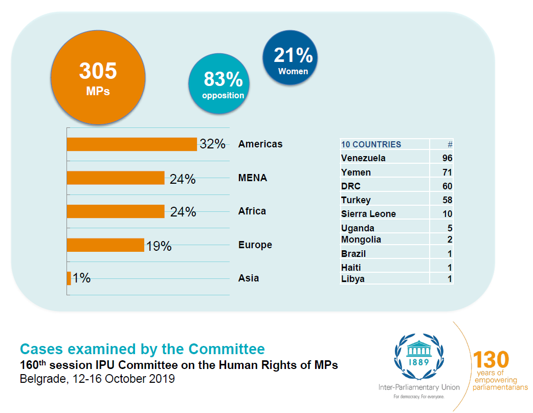 Regional breakdown of human rights cases