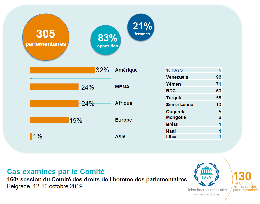 Regional breakdown of human rights cases