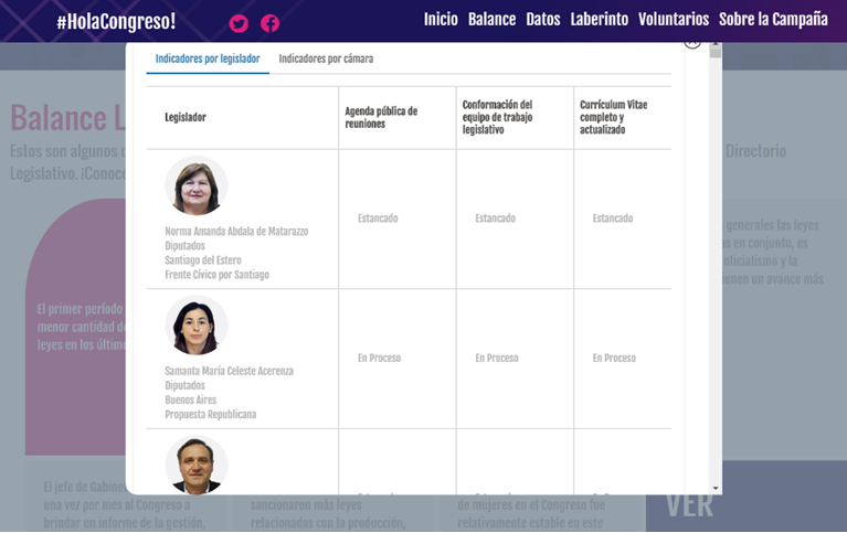 )The Legislative Observatory showing the data MPs provided (https://www.holacongreso.org/s/#Datos)