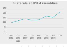 Bilaterals at IPU Assemblies
