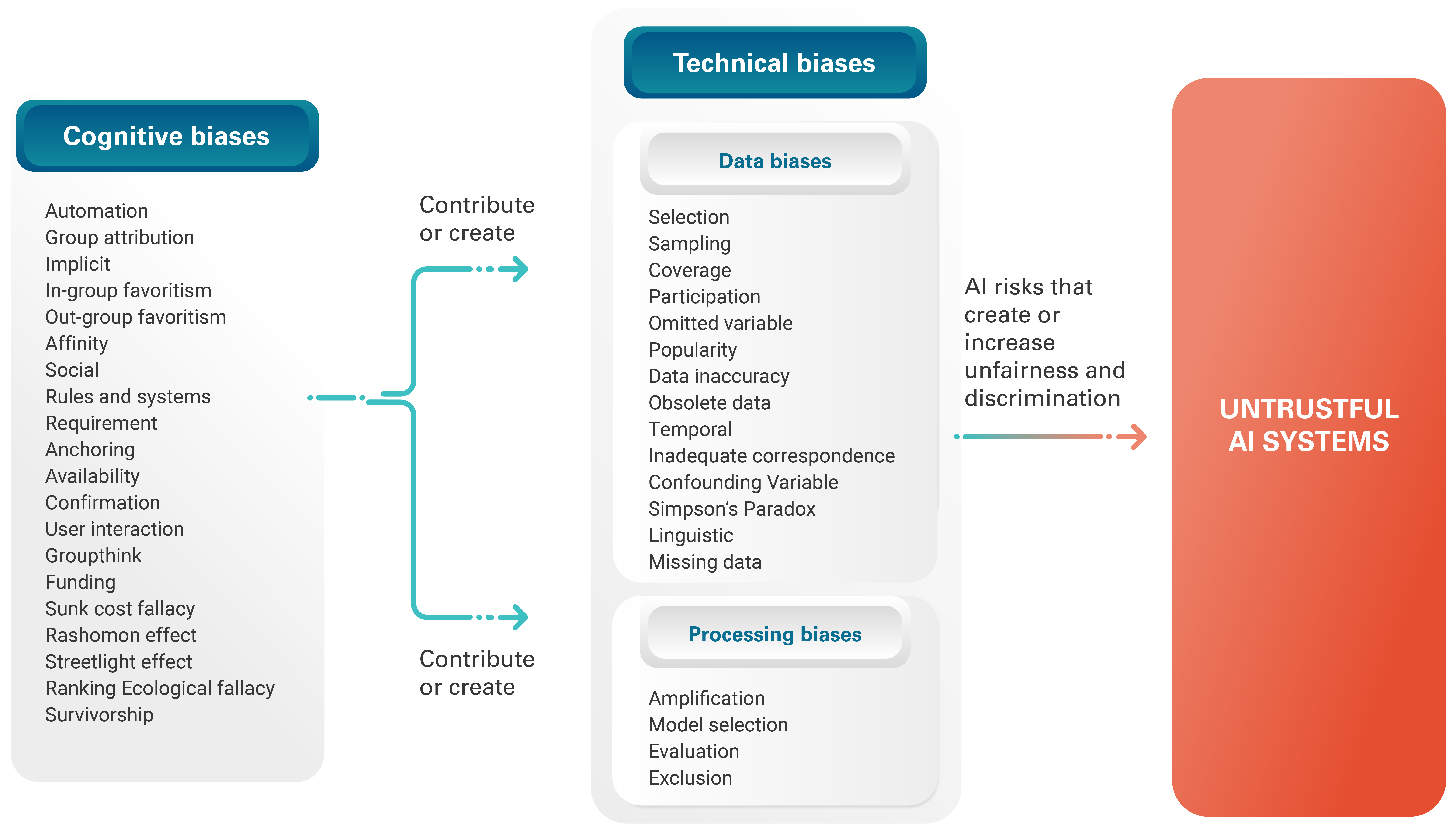 Figure 1: Bias path from the unconscious to untrustful AI systems