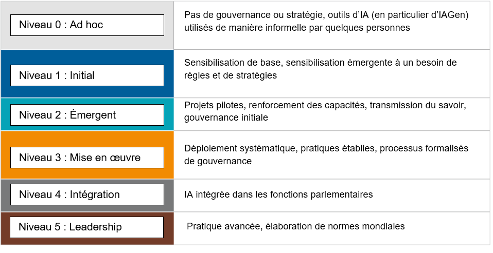 Les six niveaux du Cadre de maturité pour l'IA