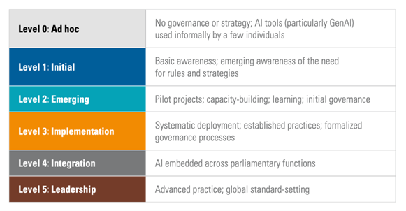 The six levels of the AI Maturity Framework