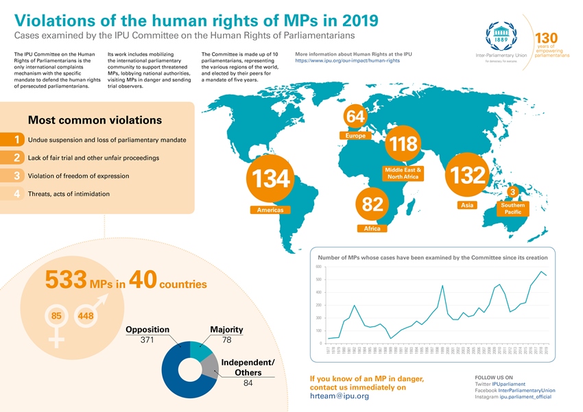 Violations of the human rights of MPs 2019 infographic