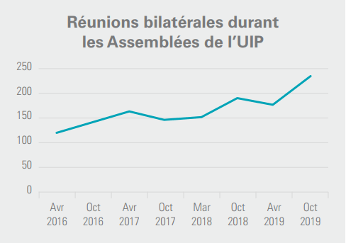 Réunions bilatérales durant les Assemblées de l'UIP