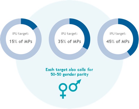 &nbsp;Progression of number of young MPs towards the respective targets set by the IPU: