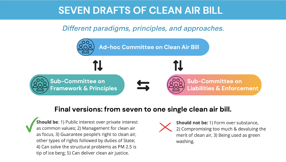 Seven draft of clean air bill
