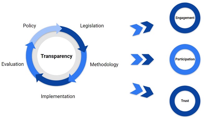 Les moteurs de la transparence vers les objectifs finaux d'engagement, de participation et de confiance. Source: Centre de transparence