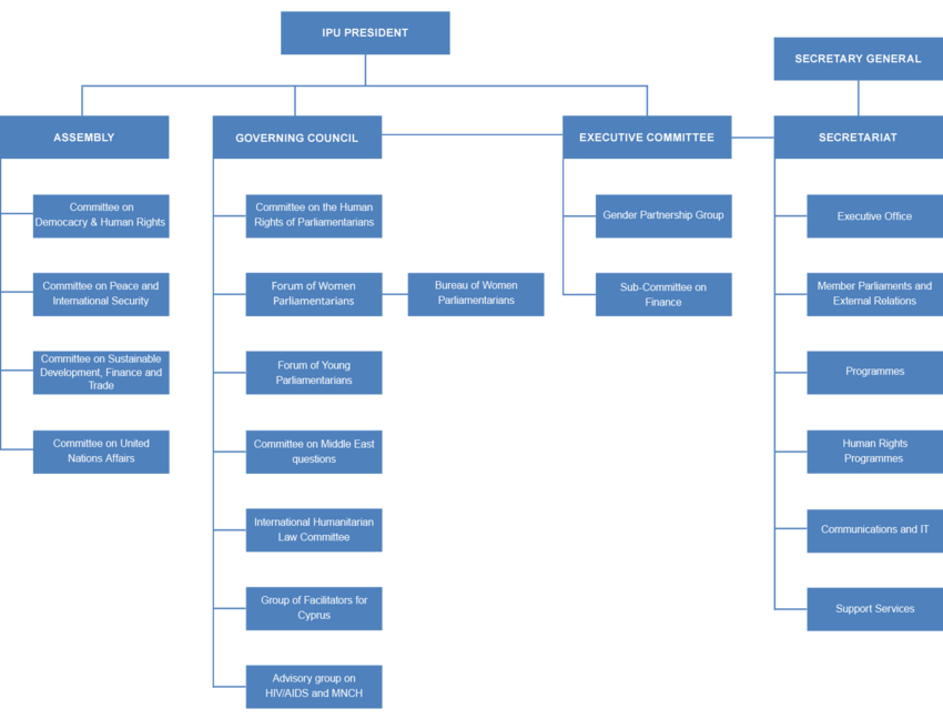 United Nations Organization Chart