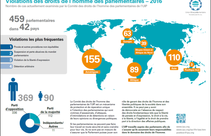 L’année 2016 a connu une flambée du nombre de parlementaires victimes de 
violations des droits de l’homme.

