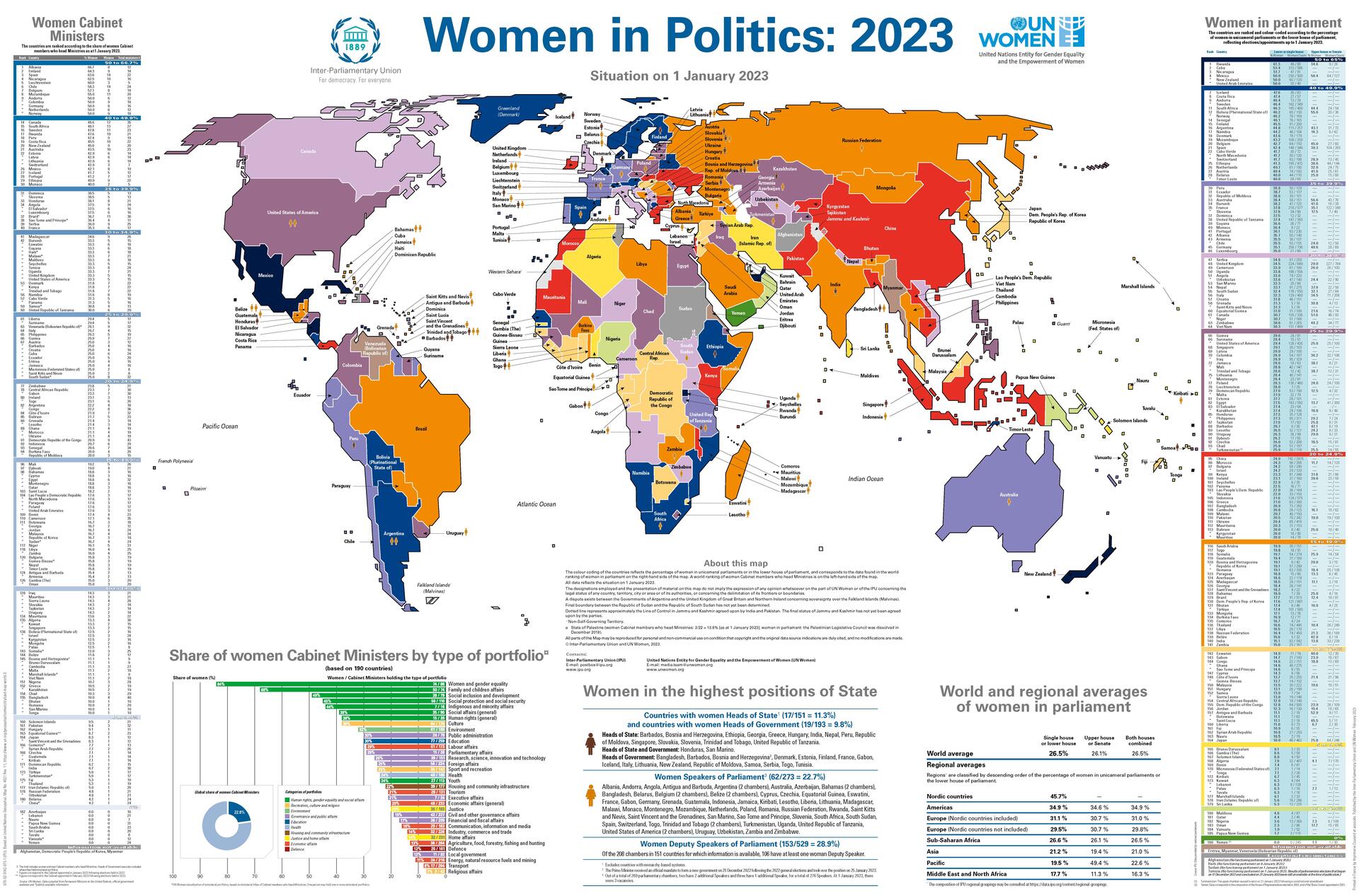 Women in power in 2023: New data shows progress but wide regional gaps ...